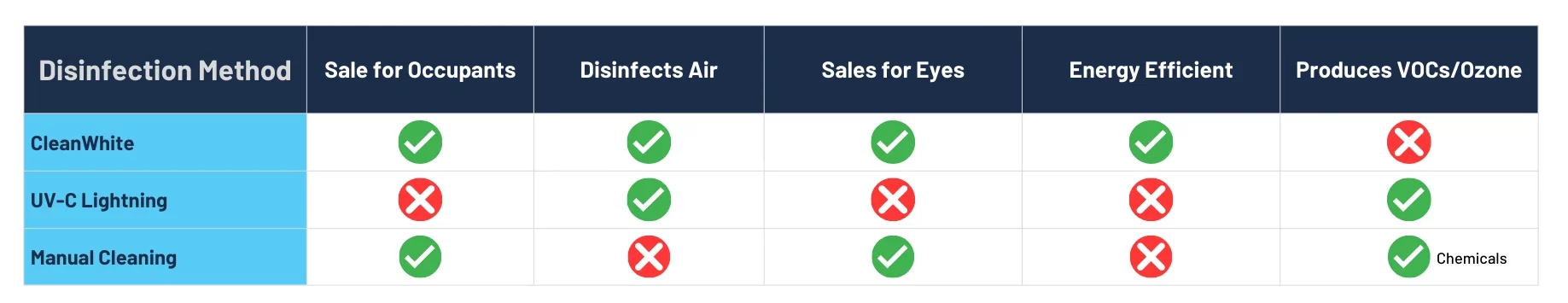 CleanWhite LED fixtures in healthcare setting for safer illumination